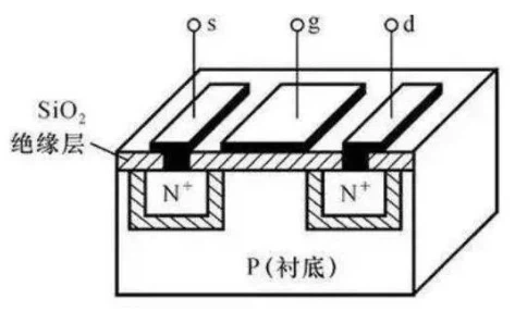 Basic structure of MOS transistor Basic structure of MOS transistor