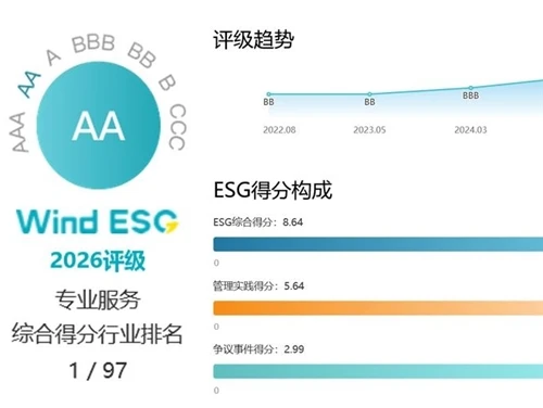 Good News | GRGTEST Wind's ESG Rating Has Risen To AA.